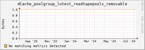 guppy14.mgmt.grid.surfsara.nl dCache_poolgroup_lotest_readtapepools_removable