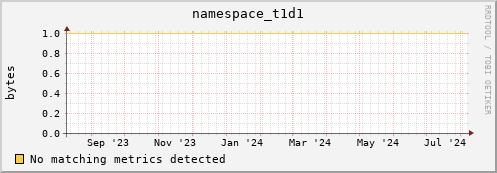 guppy14.mgmt.grid.surfsara.nl namespace_t1d1