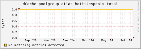 guppy14.mgmt.grid.surfsara.nl dCache_poolgroup_atlas_hotfilespools_total