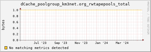 guppy14.mgmt.grid.surfsara.nl dCache_poolgroup_km3net.org_rwtapepools_total