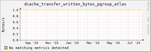 guppy14.mgmt.grid.surfsara.nl dcache_transfer_written_bytes_pgroup_atlas