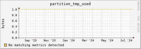 guppy14.mgmt.grid.surfsara.nl partition_tmp_used