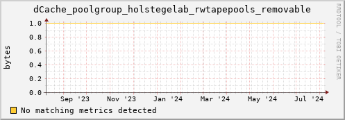 guppy14.mgmt.grid.surfsara.nl dCache_poolgroup_holstegelab_rwtapepools_removable