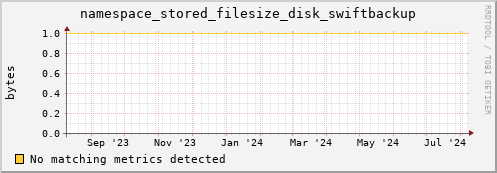 guppy14.mgmt.grid.surfsara.nl namespace_stored_filesize_disk_swiftbackup