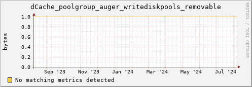 guppy14.mgmt.grid.surfsara.nl dCache_poolgroup_auger_writediskpools_removable