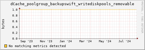 guppy14.mgmt.grid.surfsara.nl dCache_poolgroup_backupswift_writediskpools_removable