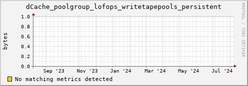 guppy14.mgmt.grid.surfsara.nl dCache_poolgroup_lofops_writetapepools_persistent