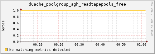 guppy15.mgmt.grid.surfsara.nl dCache_poolgroup_agh_readtapepools_free