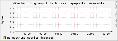 guppy15.mgmt.grid.surfsara.nl dCache_poolgroup_lofvlbi_readtapepools_removable