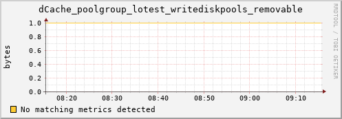guppy15.mgmt.grid.surfsara.nl dCache_poolgroup_lotest_writediskpools_removable