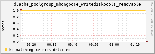 guppy15.mgmt.grid.surfsara.nl dCache_poolgroup_mhongoose_writediskpools_removable