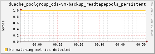 guppy15.mgmt.grid.surfsara.nl dCache_poolgroup_ods-vm-backup_readtapepools_persistent