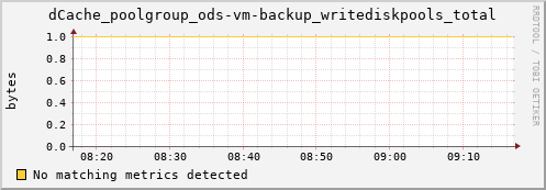 guppy15.mgmt.grid.surfsara.nl dCache_poolgroup_ods-vm-backup_writediskpools_total