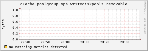 guppy15.mgmt.grid.surfsara.nl dCache_poolgroup_ops_writediskpools_removable