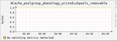 guppy15.mgmt.grid.surfsara.nl dCache_poolgroup_phenology_writediskpools_removable