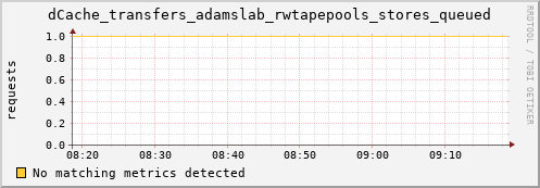 guppy15.mgmt.grid.surfsara.nl dCache_transfers_adamslab_rwtapepools_stores_queued