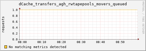 guppy15.mgmt.grid.surfsara.nl dCache_transfers_agh_rwtapepools_movers_queued