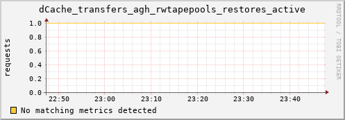 guppy15.mgmt.grid.surfsara.nl dCache_transfers_agh_rwtapepools_restores_active