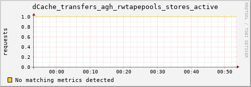 guppy15.mgmt.grid.surfsara.nl dCache_transfers_agh_rwtapepools_stores_active