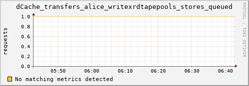 guppy15.mgmt.grid.surfsara.nl dCache_transfers_alice_writexrdtapepools_stores_queued