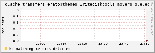 guppy15.mgmt.grid.surfsara.nl dCache_transfers_eratosthenes_writediskpools_movers_queued