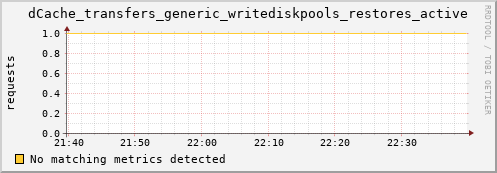 guppy15.mgmt.grid.surfsara.nl dCache_transfers_generic_writediskpools_restores_active