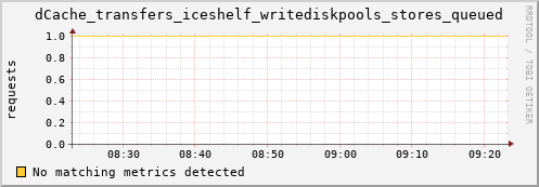 guppy15.mgmt.grid.surfsara.nl dCache_transfers_iceshelf_writediskpools_stores_queued