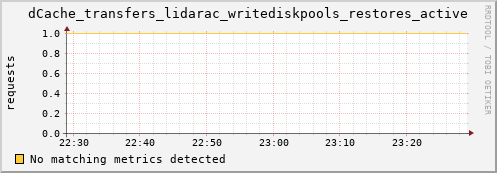 guppy15.mgmt.grid.surfsara.nl dCache_transfers_lidarac_writediskpools_restores_active