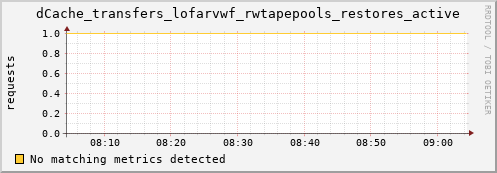 guppy15.mgmt.grid.surfsara.nl dCache_transfers_lofarvwf_rwtapepools_restores_active