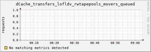 guppy15.mgmt.grid.surfsara.nl dCache_transfers_lofldv_rwtapepools_movers_queued