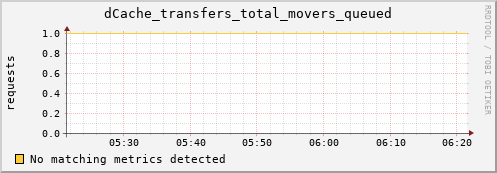 guppy15.mgmt.grid.surfsara.nl dCache_transfers_total_movers_queued