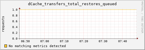 guppy15.mgmt.grid.surfsara.nl dCache_transfers_total_restores_queued