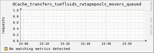 guppy15.mgmt.grid.surfsara.nl dCache_transfers_tuefluids_rwtapepools_movers_queued