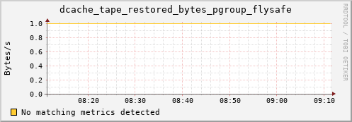 guppy15.mgmt.grid.surfsara.nl dcache_tape_restored_bytes_pgroup_flysafe