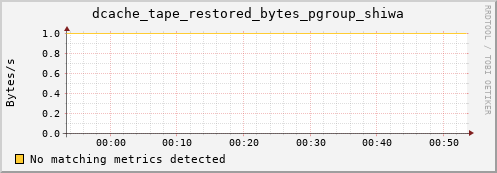 guppy15.mgmt.grid.surfsara.nl dcache_tape_restored_bytes_pgroup_shiwa