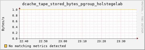 guppy15.mgmt.grid.surfsara.nl dcache_tape_stored_bytes_pgroup_holstegelab