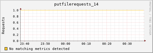 guppy15.mgmt.grid.surfsara.nl putfilerequests_14