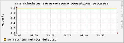 guppy15.mgmt.grid.surfsara.nl srm_scheduler_reserve-space_operations_progress