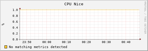 guppy15.mgmt.grid.surfsara.nl cpu_nice