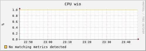 guppy15.mgmt.grid.surfsara.nl cpu_wio