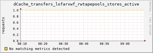 guppy15.mgmt.grid.surfsara.nl dCache_transfers_lofarvwf_rwtapepools_stores_active