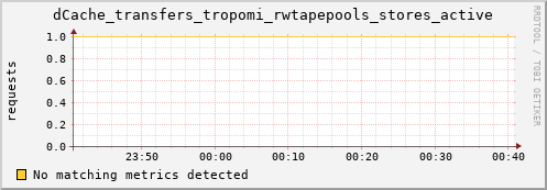 guppy15.mgmt.grid.surfsara.nl dCache_transfers_tropomi_rwtapepools_stores_active