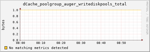 guppy15.mgmt.grid.surfsara.nl dCache_poolgroup_auger_writediskpools_total