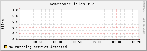 guppy15.mgmt.grid.surfsara.nl namespace_files_t1d1