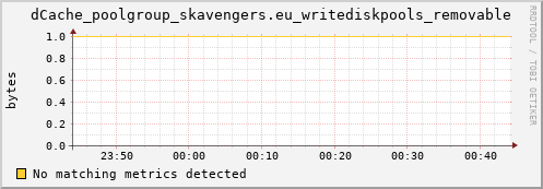 guppy15.mgmt.grid.surfsara.nl dCache_poolgroup_skavengers.eu_writediskpools_removable