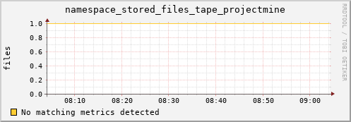 guppy15.mgmt.grid.surfsara.nl namespace_stored_files_tape_projectmine