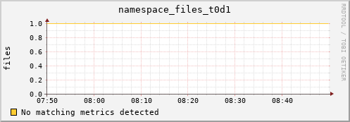 guppy15.mgmt.grid.surfsara.nl namespace_files_t0d1