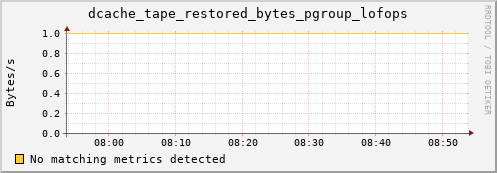 guppy15.mgmt.grid.surfsara.nl dcache_tape_restored_bytes_pgroup_lofops