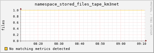 guppy15.mgmt.grid.surfsara.nl namespace_stored_files_tape_km3net