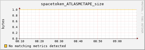 guppy15.mgmt.grid.surfsara.nl spacetoken_ATLASMCTAPE_size